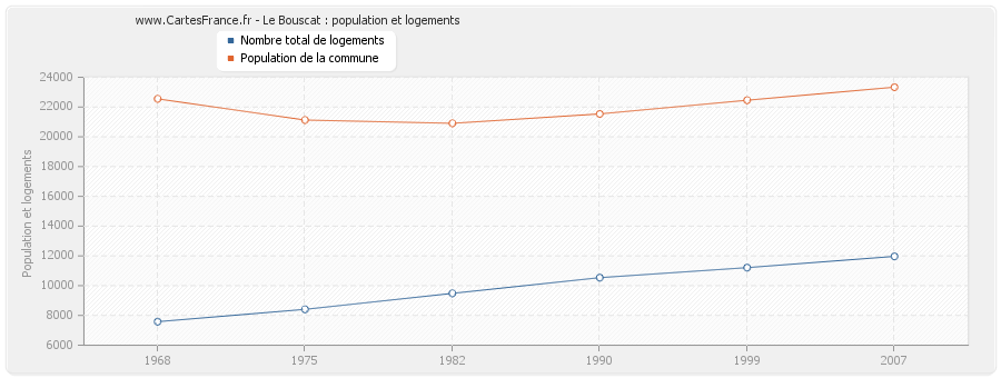 Le Bouscat : population et logements